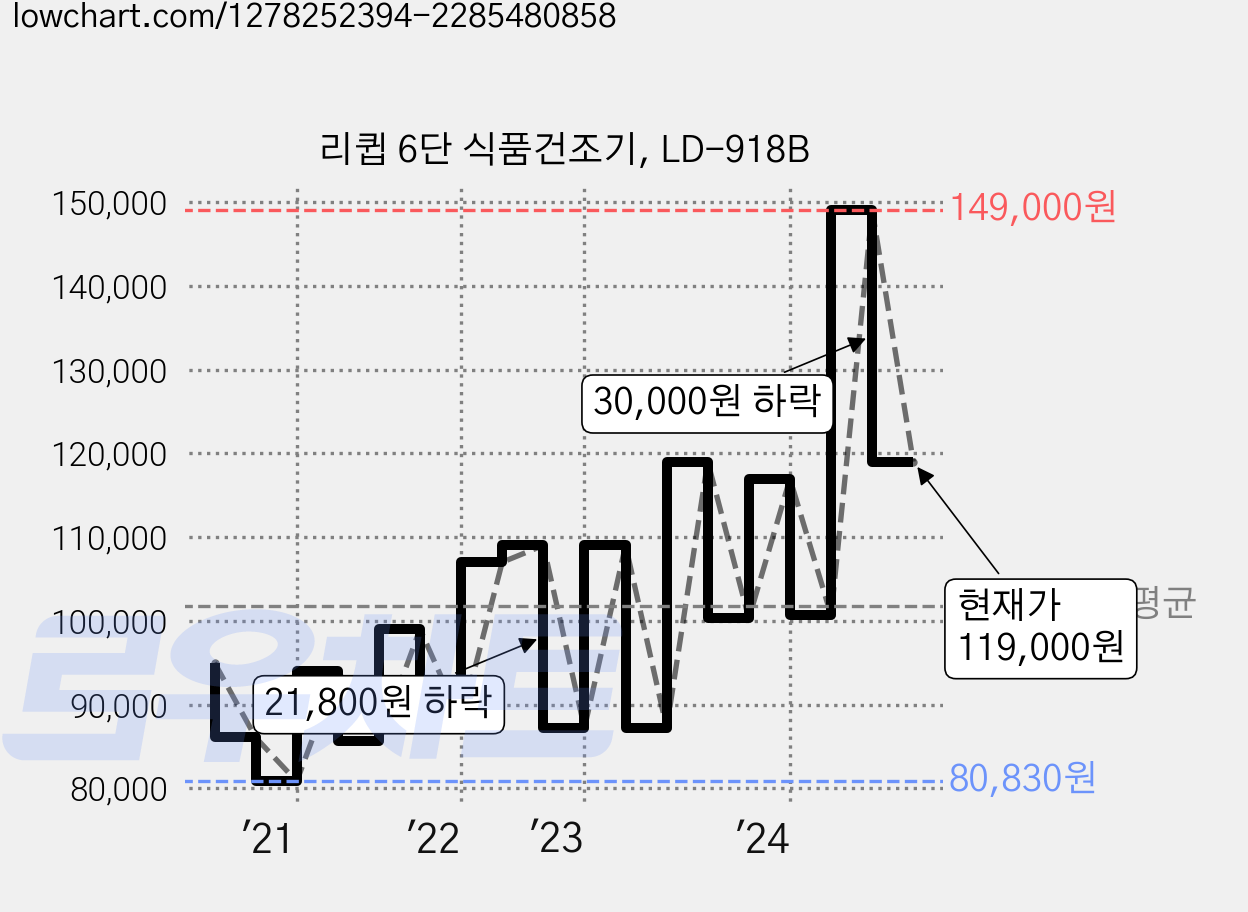 리큅 6단 식품건조기, LD-918B 가격 변동 차트, 현재가 119,000원, 관측 최저가 80,830원