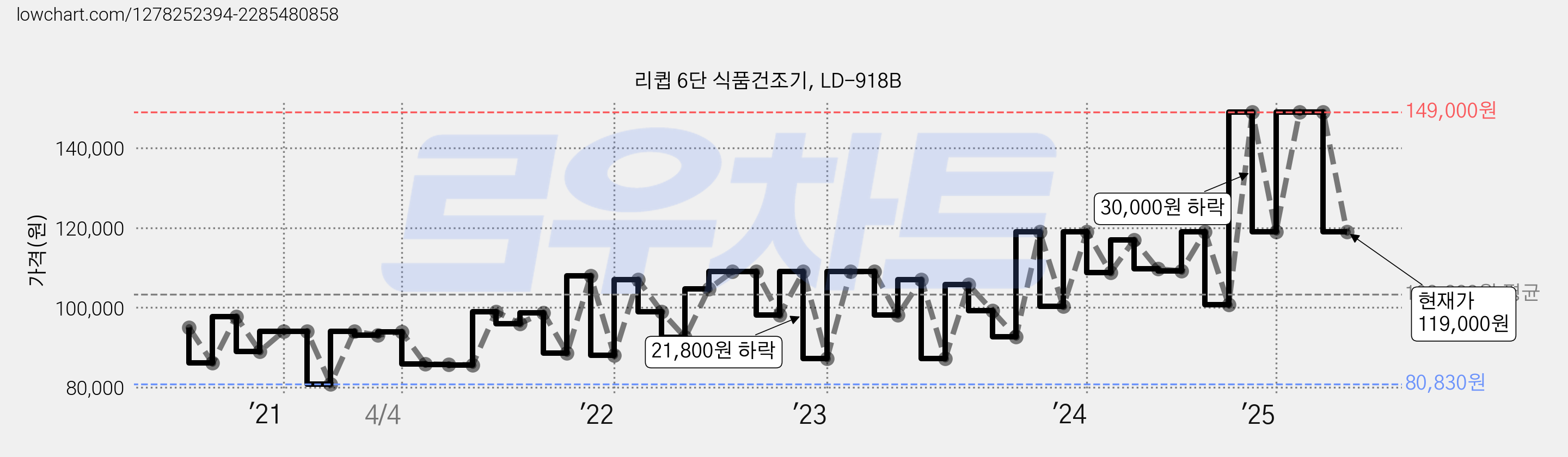 리큅 6단 식품건조기, LD-918B 가격 변동 차트, 현재가 119,000원, 관측 최저가 80,830원