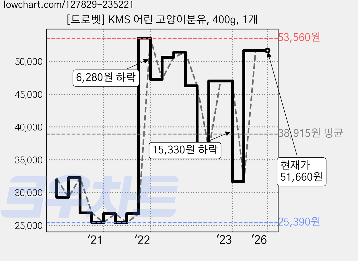 [트로벳] KMS 어린 고양이분유, 400g, 1개 가격 변동 차트, 현재가 51,660원, 역대최저가