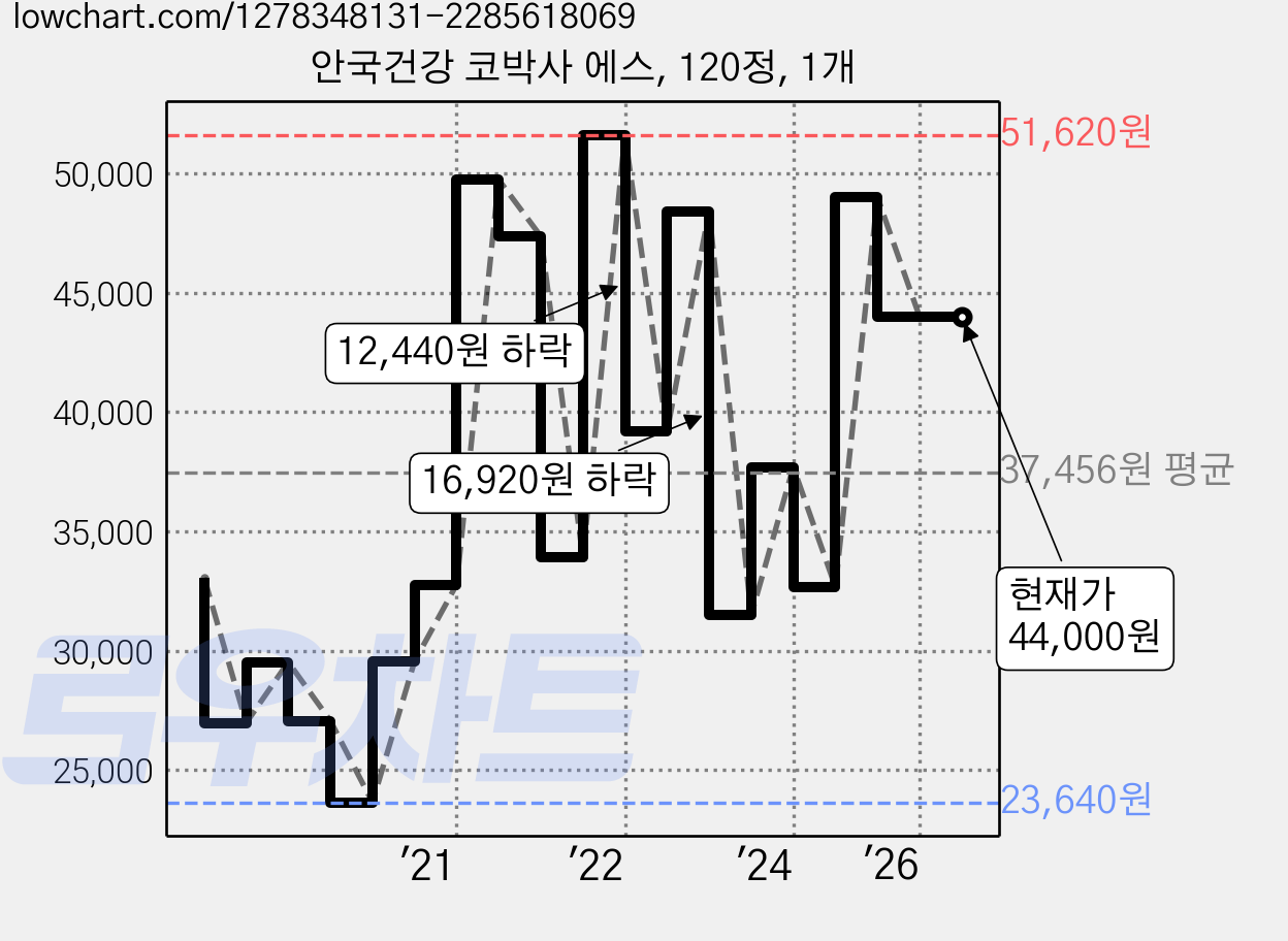 안국건강 코박사 에스, 120정, 1개 가격 변동 차트, 현재가 44,000원, 관측 최저가 23,640원