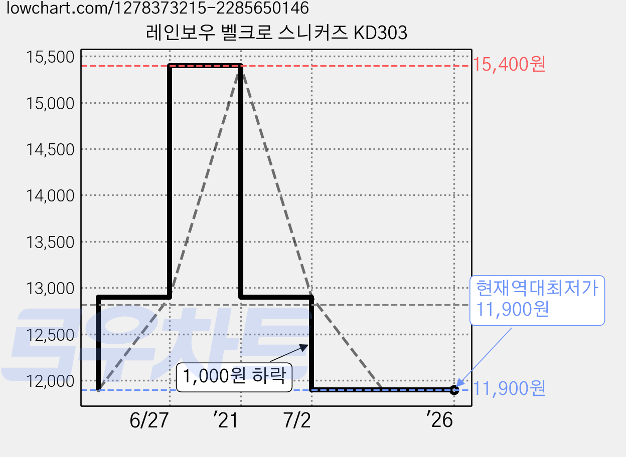 레인보우 벨크로 스니커즈 KD303 가격 변동 차트, 현재가 11,900원, 역대최저가