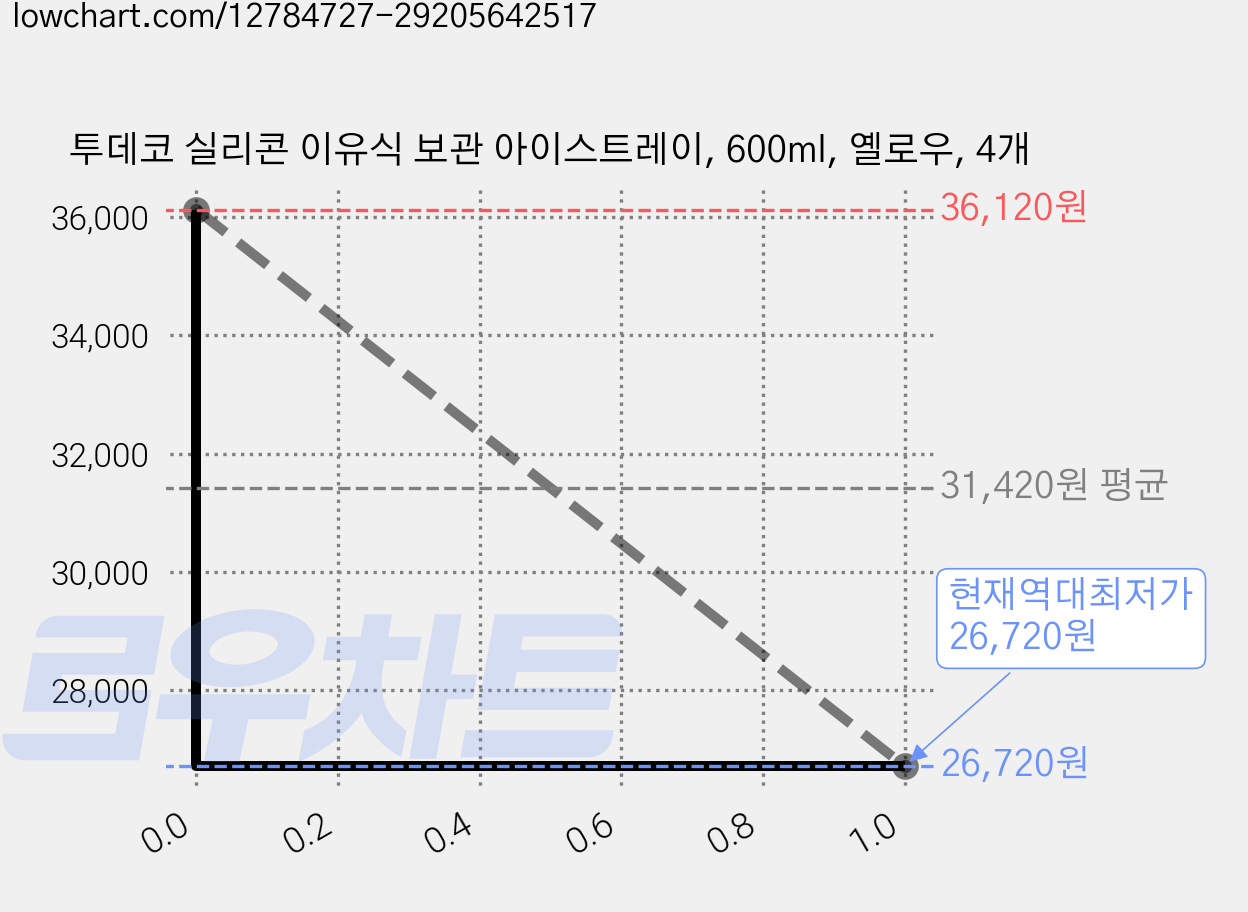 투데코 실리콘 이유식 보관 아이스트레이, 600ml, 옐로우, 4개 가격 변동 차트, 현재가 26,720원, 역대최저가