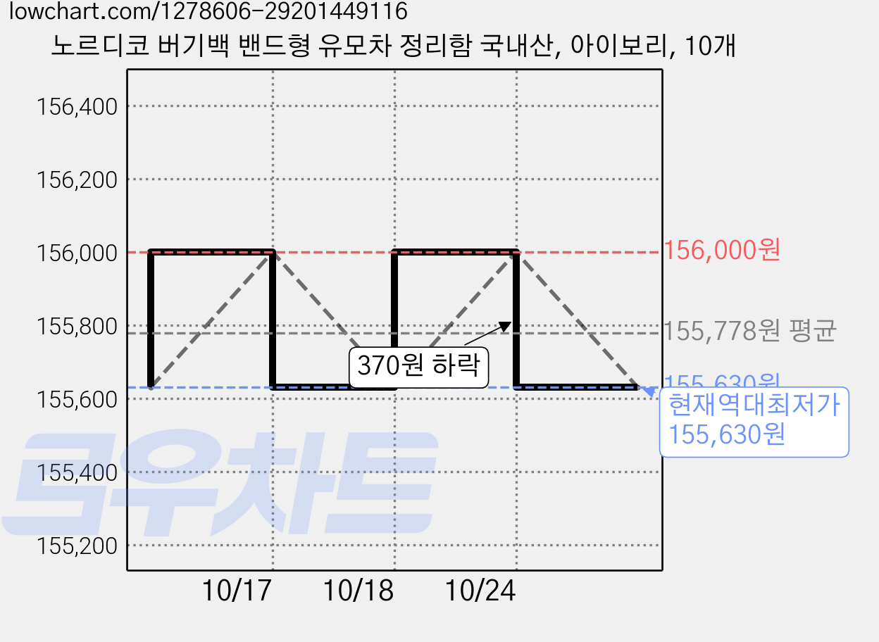 노르디코 버기백 밴드형 유모차 정리함 국내산, 아이보리, 10개 가격 변동 차트, 현재가 155,630원, 역대최저가