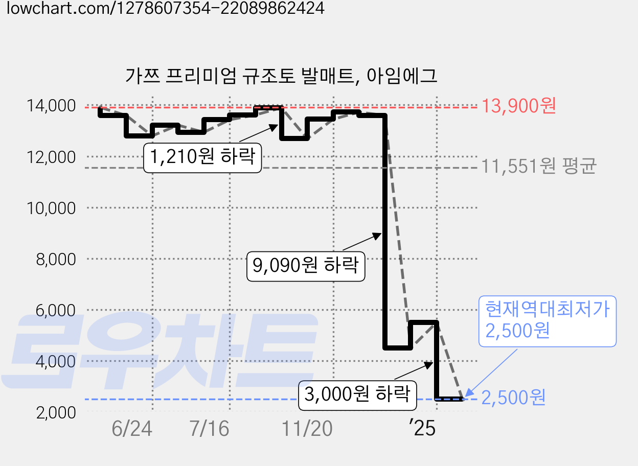 가쯔 프리미엄 규조토 발매트, 아임에그 가격 변동 차트, 현재가 2,500원, 역대최저가