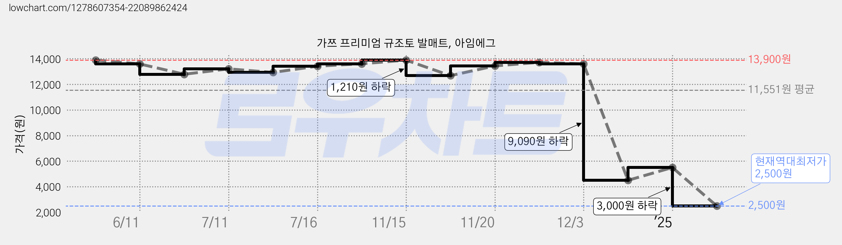 가쯔 프리미엄 규조토 발매트, 아임에그 가격 변동 차트, 현재가 2,500원, 역대최저가