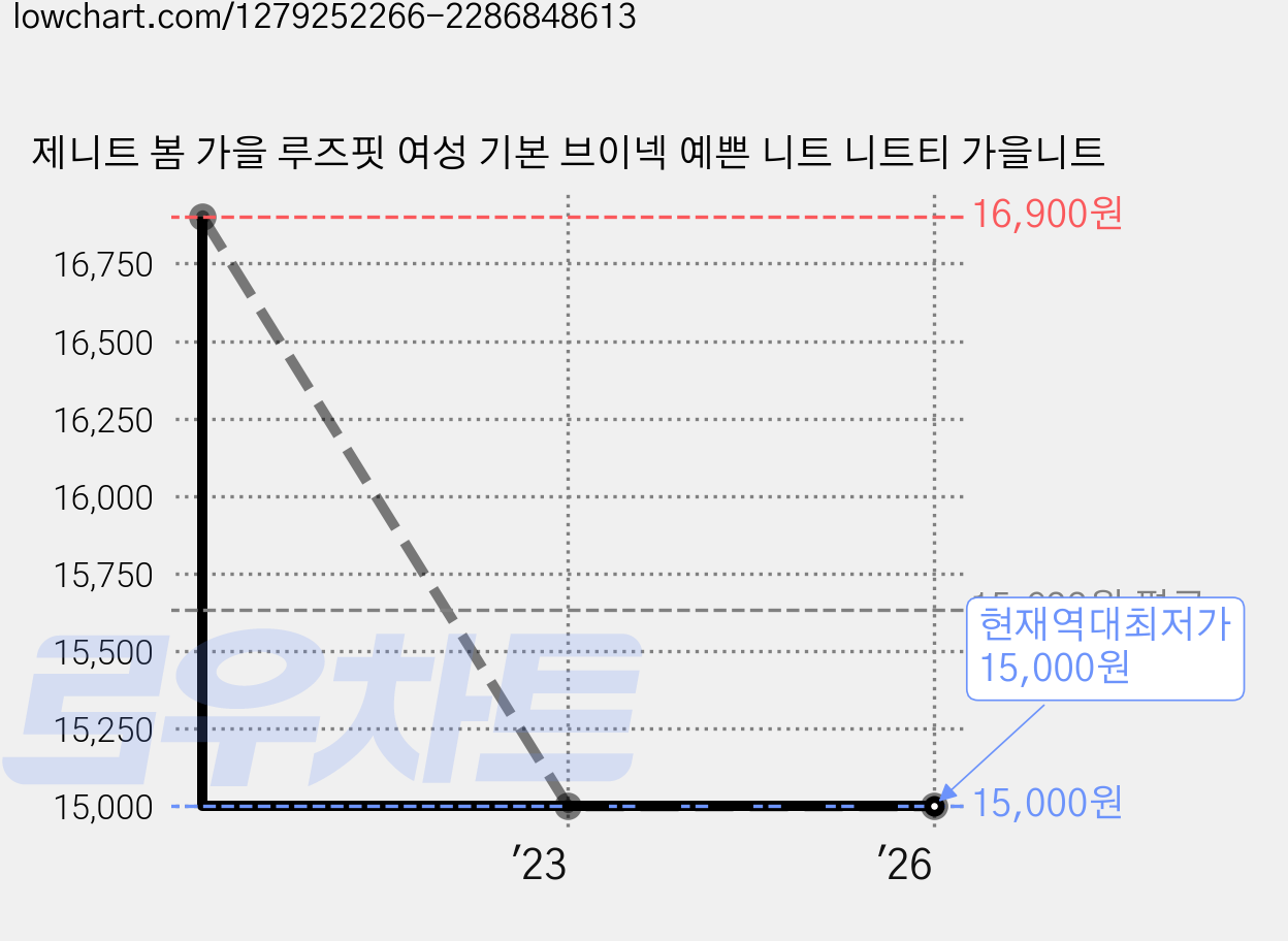 제니트 봄 가을 루즈핏 여성 기본 브이넥 예쁜 니트 니트티 가을니트 가격 변동 차트, 현재가 15,000원, 역대최저가