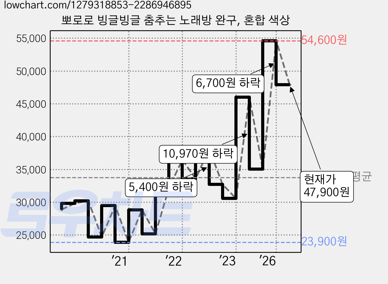 뽀로로 빙글빙글 춤추는 노래방 완구, 혼합 색상 가격 변동 차트, 현재가 47,900원, 관측 최저가 23,900원