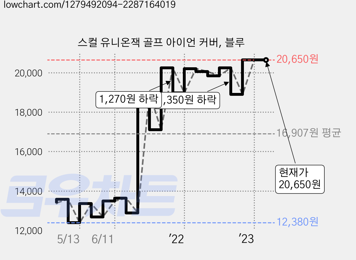스컬 유니온잭 골프 아이언 커버, 블루 가격 변동 차트, 현재가 20,650원, 역대최저가