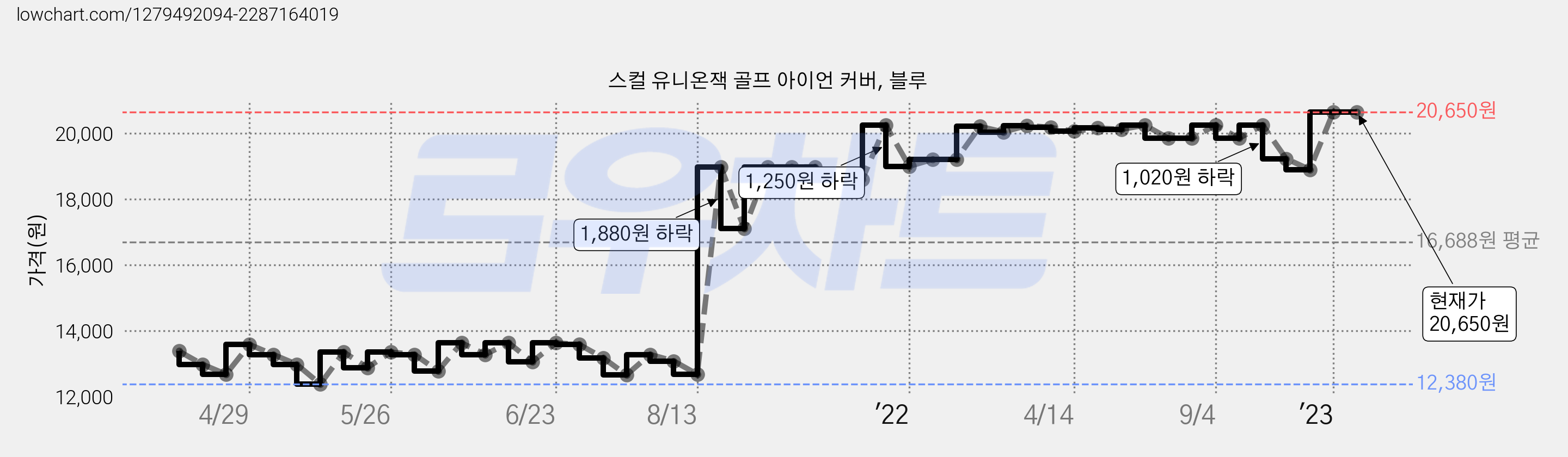 스컬 유니온잭 골프 아이언 커버, 블루 가격 변동 차트, 현재가 20,650원, 역대최저가