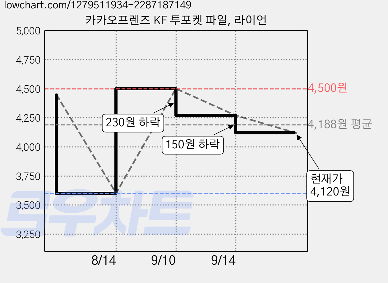카카오프렌즈 KF 투포켓 파일, 라이언 가격 변동 차트, 현재가 4,120원, 관측 최저가 3,600원