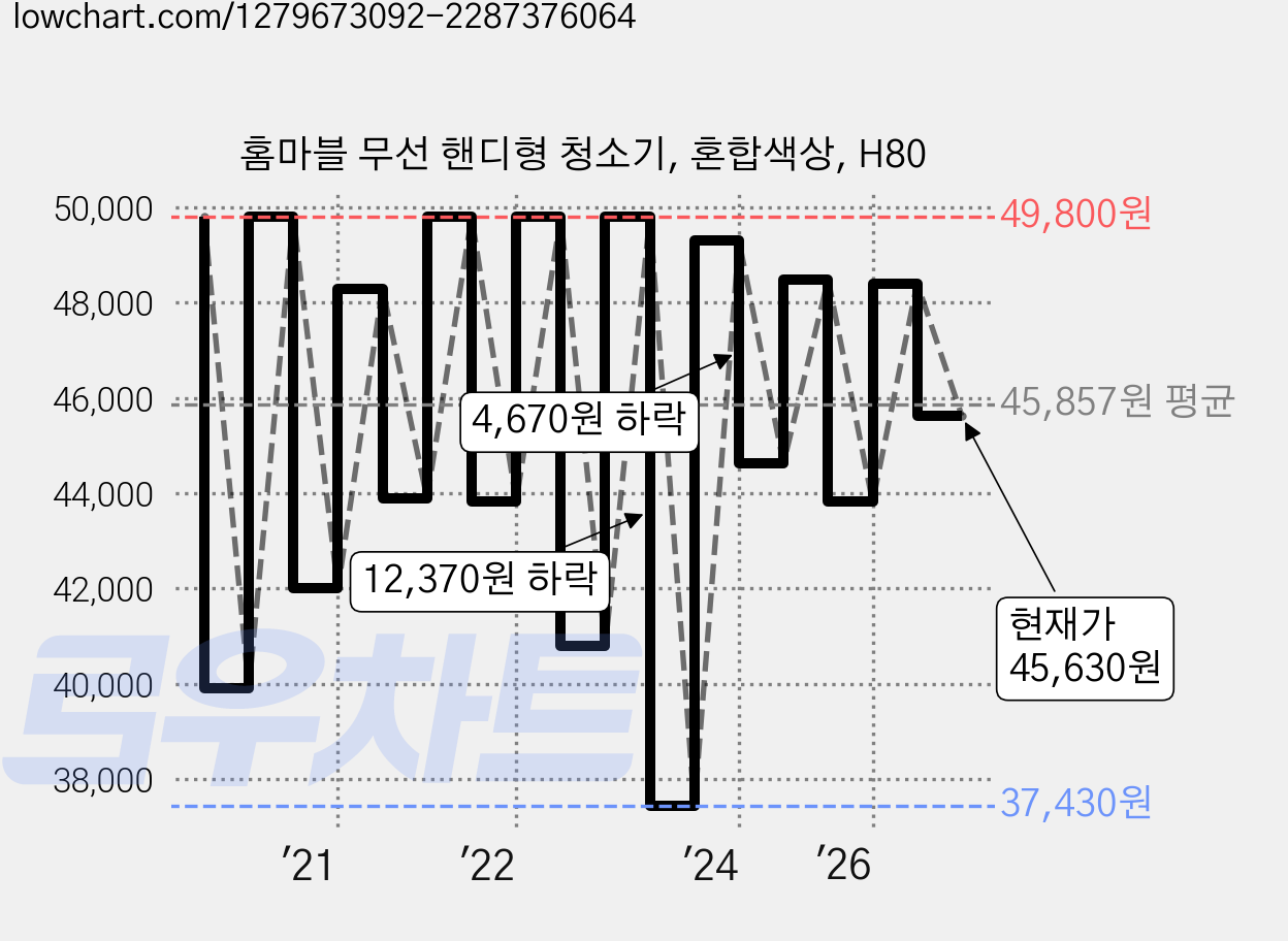 홈마블 무선 핸디형 청소기, 혼합색상, H80 가격 변동 차트, 현재가 45,630원, 관측 최저가 35,900원