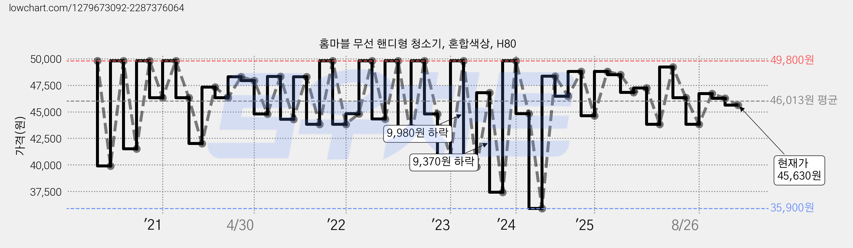 홈마블 무선 핸디형 청소기, 혼합색상, H80 가격 변동 차트, 현재가 45,630원, 관측 최저가 35,900원