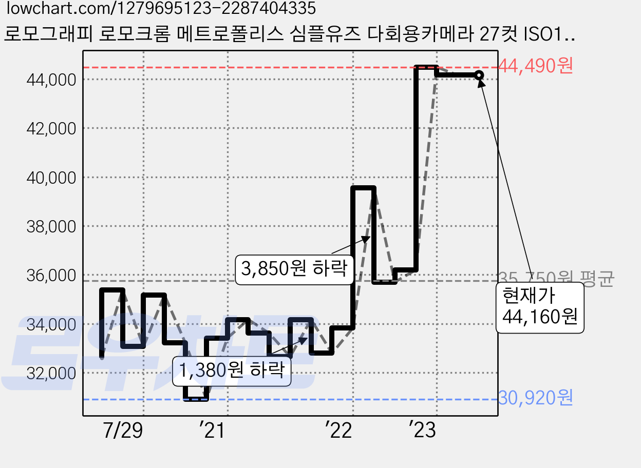 로모그래피 로모크롬 메트로폴리스 심플유즈 다회용카메라 27컷 ISO100-400, 1개 가격 변동 차트, 현재가 44,160원, 역대최저가
