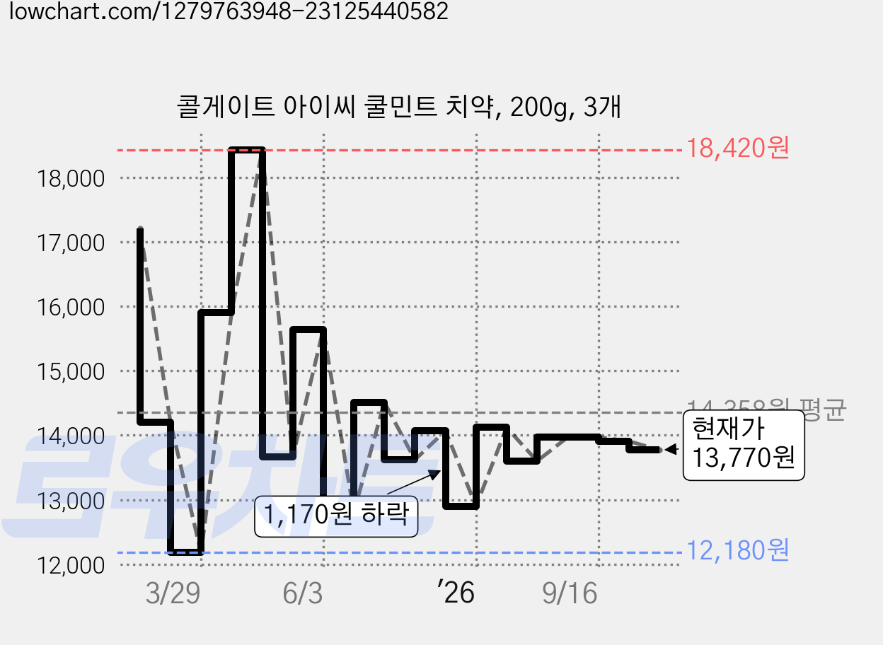 콜게이트 아이씨 쿨민트 치약, 200g, 3개 가격 변동 차트, 현재가 13,770원, 관측 최저가 12,180원