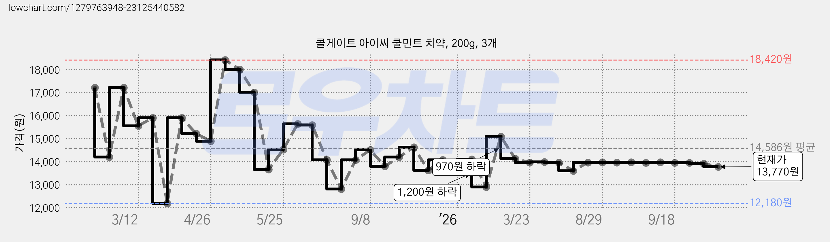 콜게이트 아이씨 쿨민트 치약, 200g, 3개 가격 변동 차트, 현재가 13,770원, 관측 최저가 12,180원