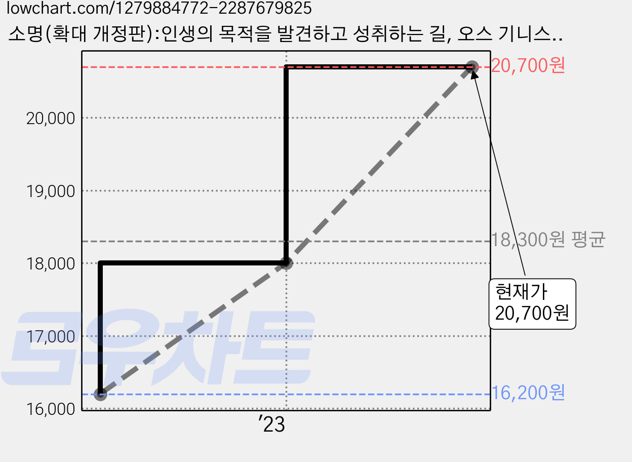 소명(확대 개정판):인생의 목적을 발견하고 성취하는 길, 오스 기니스, IVP 가격 변동 차트, 현재가 20,700원, 관측 최저가 16,200원