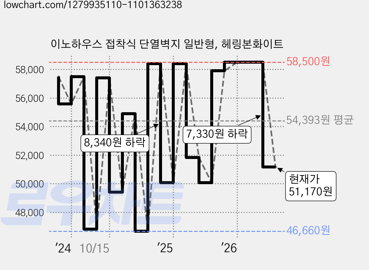 이노하우스 접착식 단열벽지 일반형, 헤링본화이트 가격 변동 차트, 현재가 51,170원, 관측 최저가 46,660원