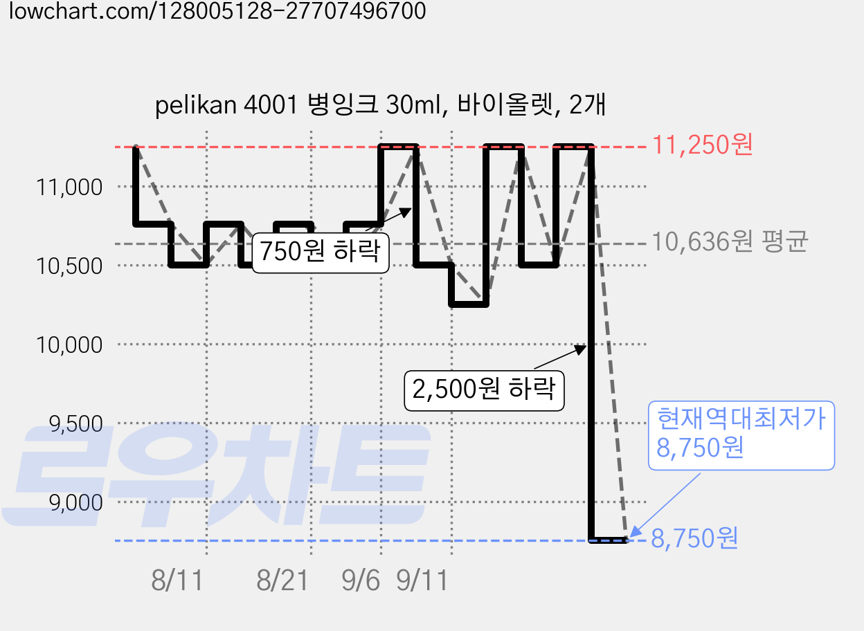pelikan 4001 병잉크 30ml, 바이올렛, 2개 가격 변동 차트, 현재가 8,750원, 역대최저가