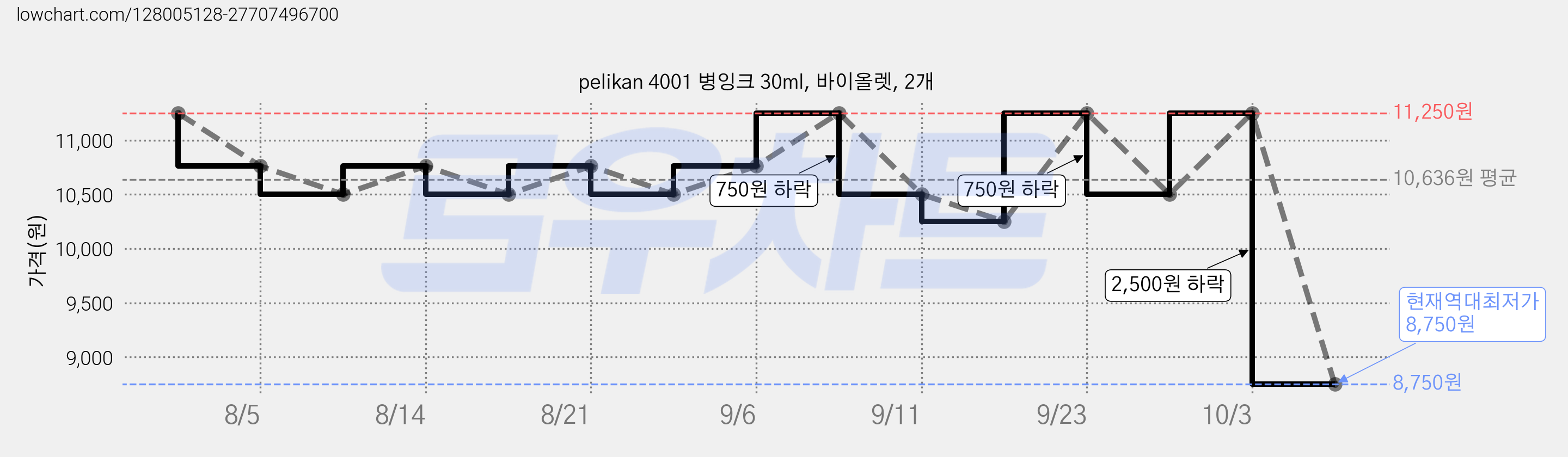 pelikan 4001 병잉크 30ml, 바이올렛, 2개 가격 변동 차트, 현재가 8,750원, 역대최저가