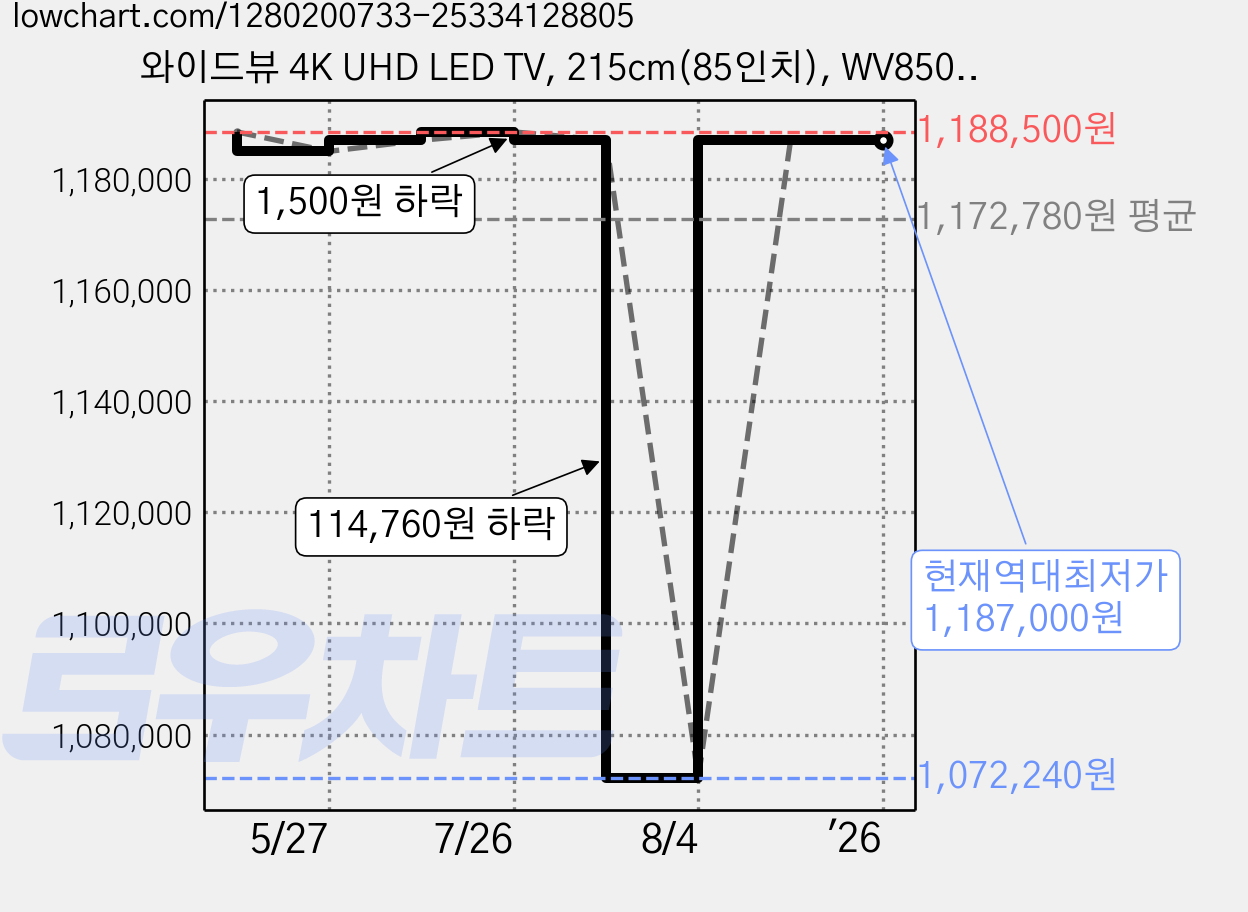 와이드뷰 4K UHD LED TV, 215cm(85인치), WV850UHD-E01, 무타공 벽걸이형(추가비용발생), 방문설치 가격 변동 차트, 현재가 1,187,000원, 역대최저가