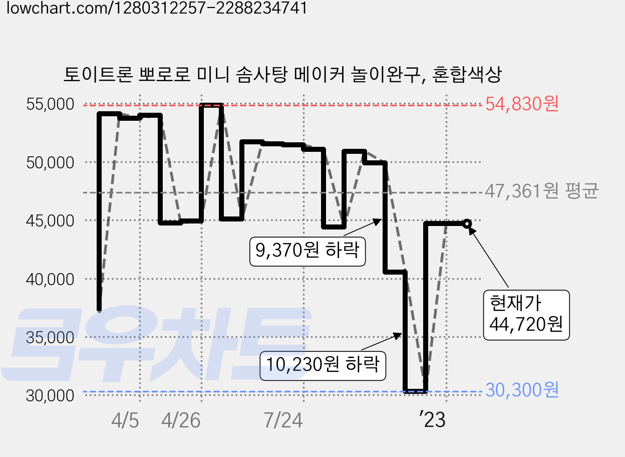 토이트론 뽀로로 미니 솜사탕 메이커 놀이완구, 혼합색상 가격 변동 차트, 현재가 44,720원, 역대최저가