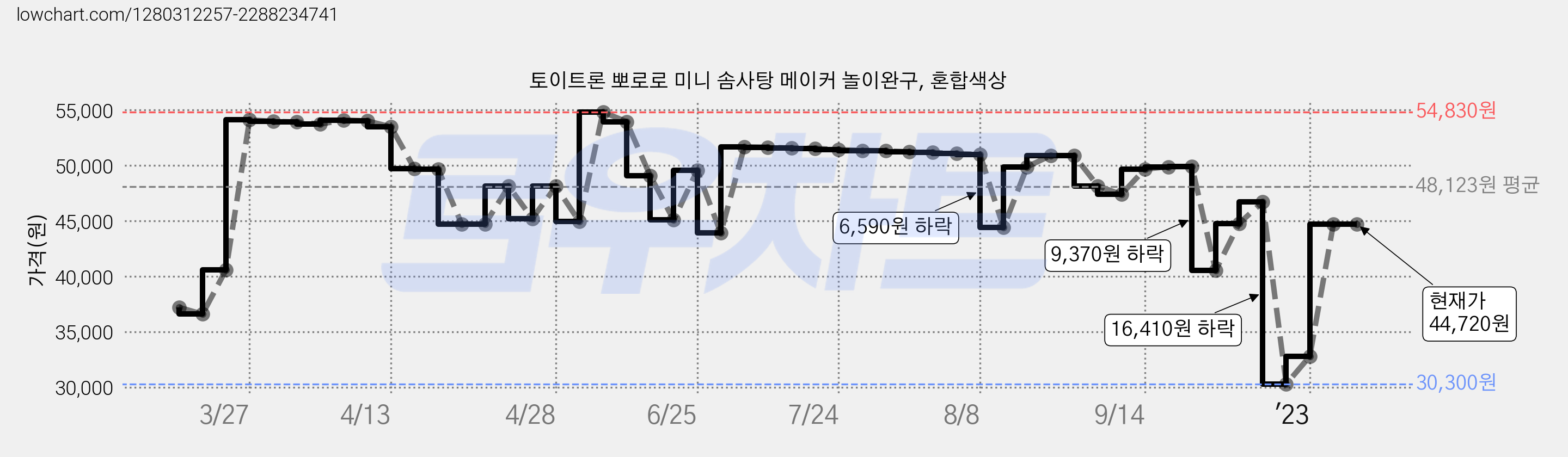 토이트론 뽀로로 미니 솜사탕 메이커 놀이완구, 혼합색상 가격 변동 차트, 현재가 44,720원, 역대최저가