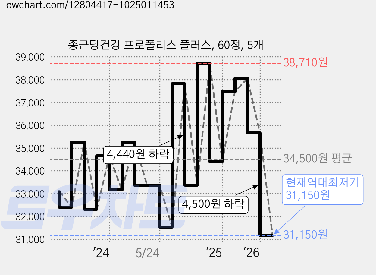 종근당건강 프로폴리스 플러스, 60정, 5개 가격 변동 차트, 현재가 31,150원, 역대최저가