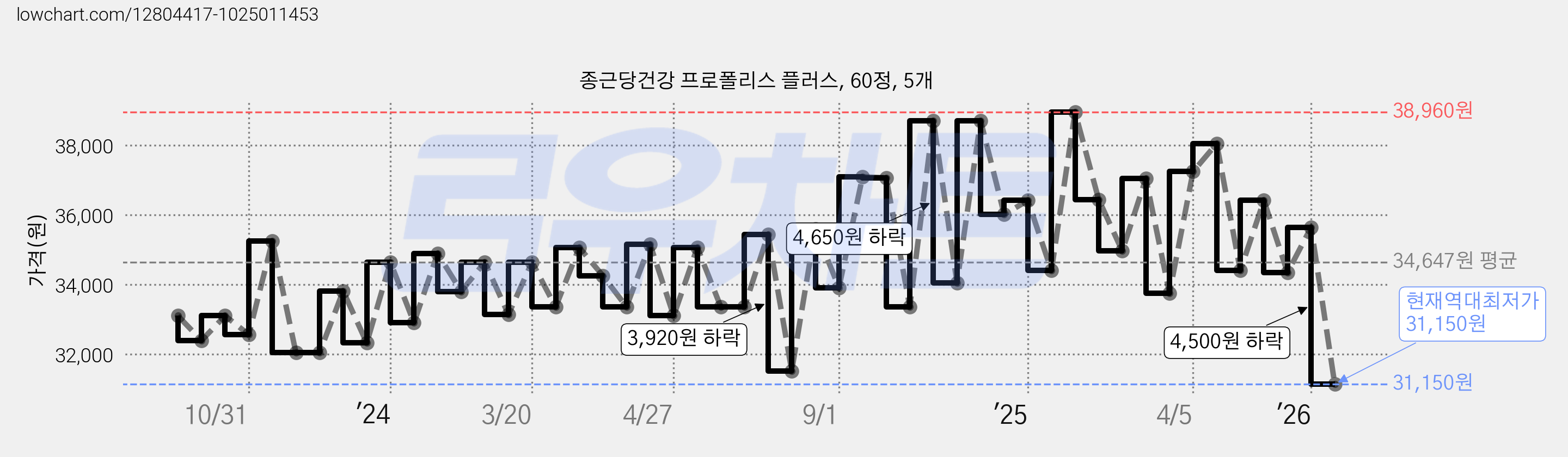 종근당건강 프로폴리스 플러스, 60정, 5개 가격 변동 차트, 현재가 31,150원, 역대최저가