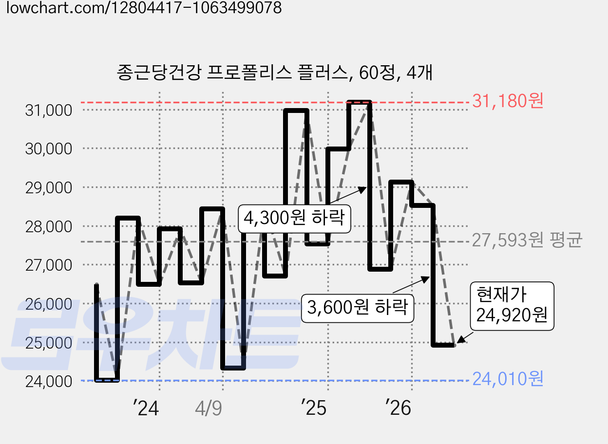 종근당건강 프로폴리스 플러스, 60정, 4개 가격 변동 차트, 현재가 24,920원, 관측 최저가 24,010원