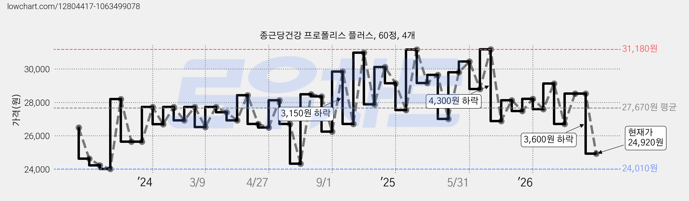종근당건강 프로폴리스 플러스, 60정, 4개 가격 변동 차트, 현재가 24,920원, 관측 최저가 24,010원