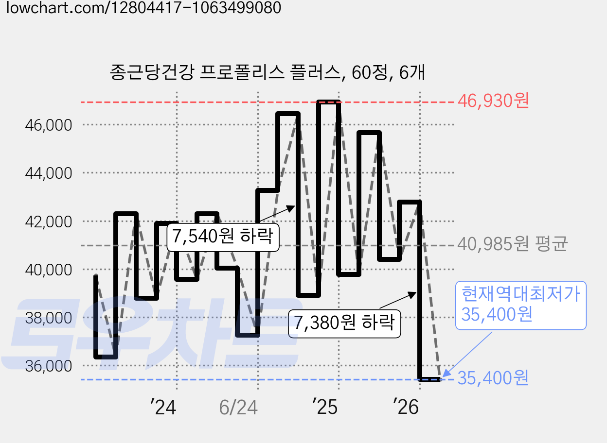 종근당건강 프로폴리스 플러스, 60정, 6개 가격 변동 차트, 현재가 35,400원, 역대최저가