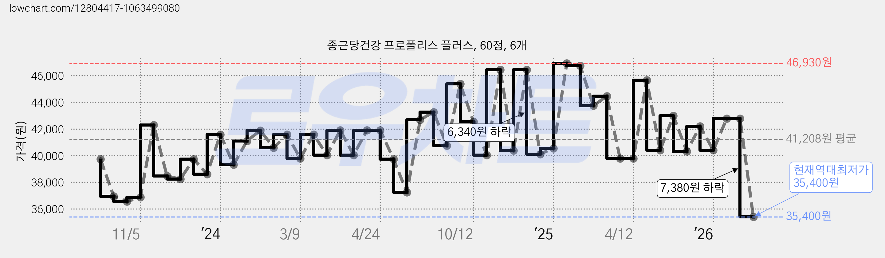 종근당건강 프로폴리스 플러스, 60정, 6개 가격 변동 차트, 현재가 35,400원, 역대최저가