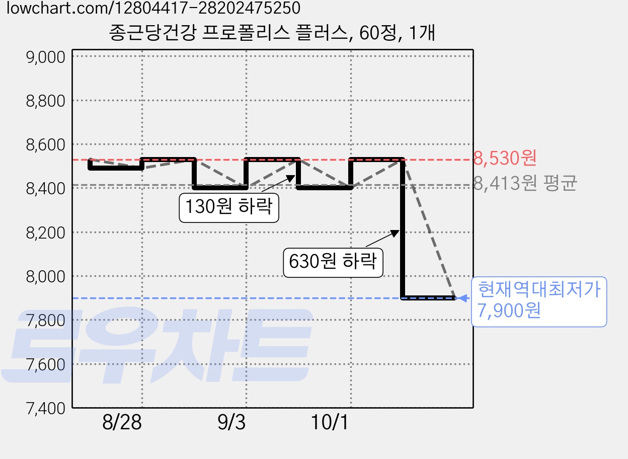종근당건강 프로폴리스 플러스, 60정, 1개 가격 변동 차트, 현재가 7,900원, 역대최저가