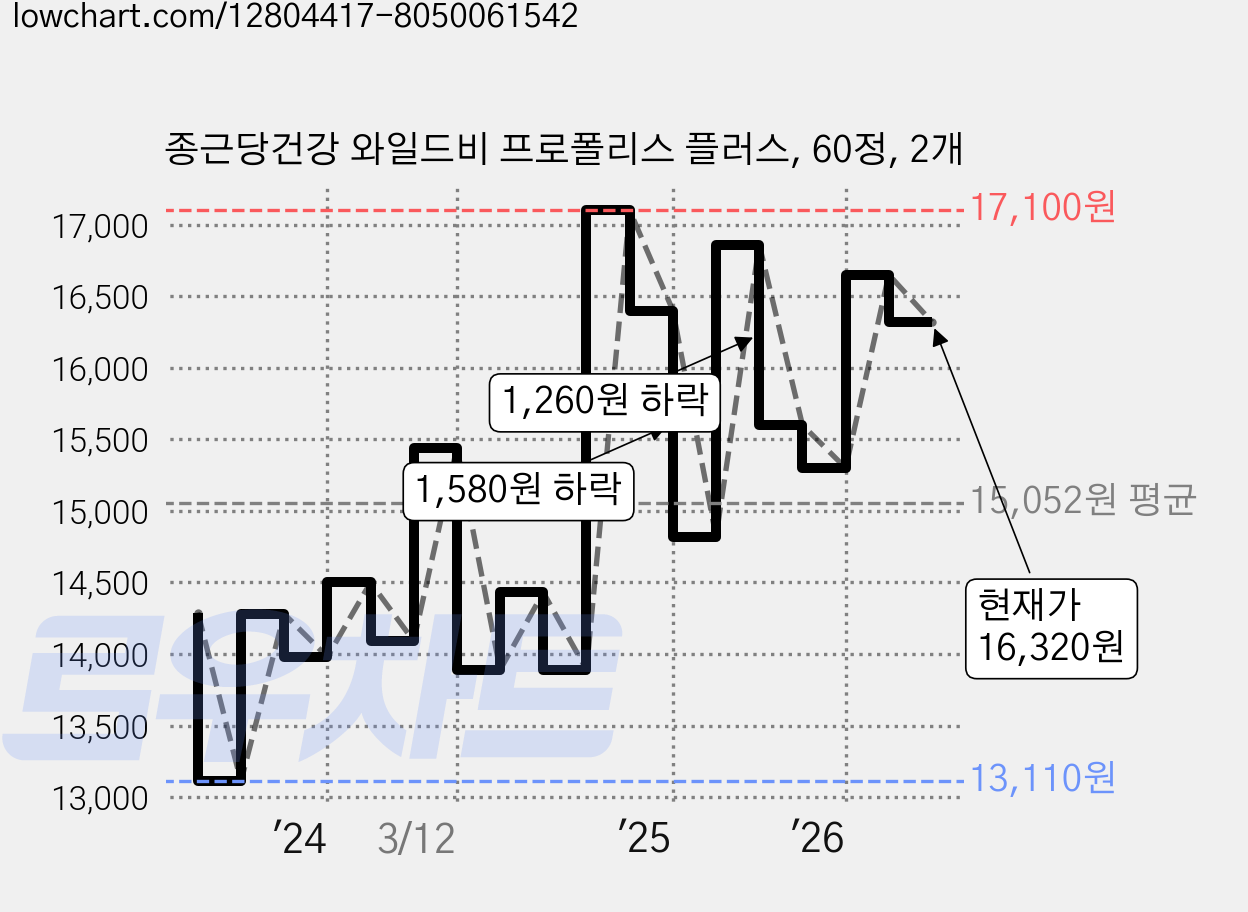 종근당건강 와일드비 프로폴리스 플러스, 60정, 2개 가격 변동 차트, 현재가 16,320원, 관측 최저가 13,100원