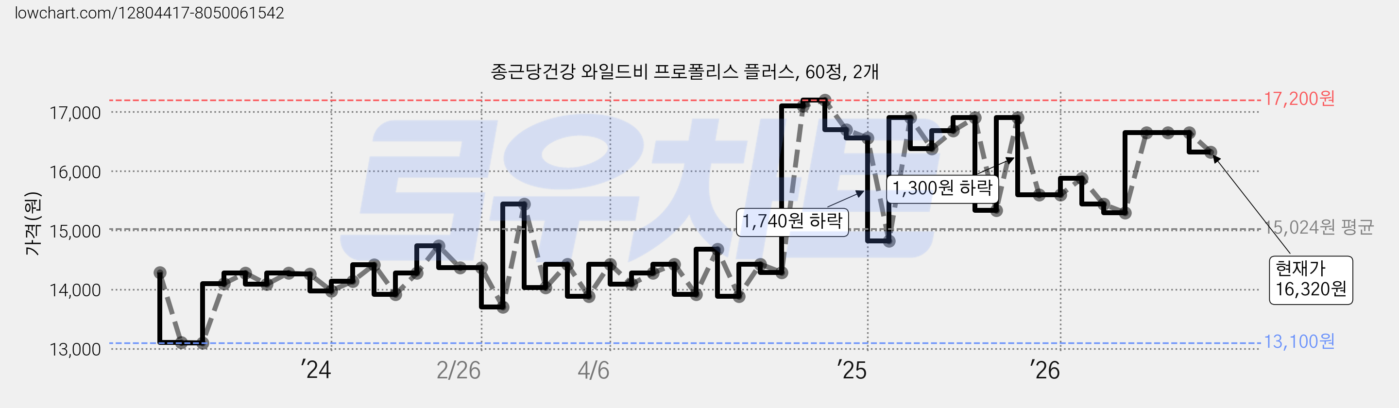종근당건강 와일드비 프로폴리스 플러스, 60정, 2개 가격 변동 차트, 현재가 16,320원, 관측 최저가 13,100원
