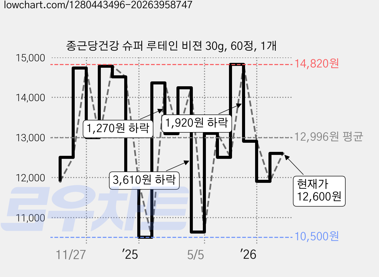 종근당건강 슈퍼 루테인 비젼 30g, 60정, 1개 가격 변동 차트, 현재가 12,600원, 관측 최저가 10,500원