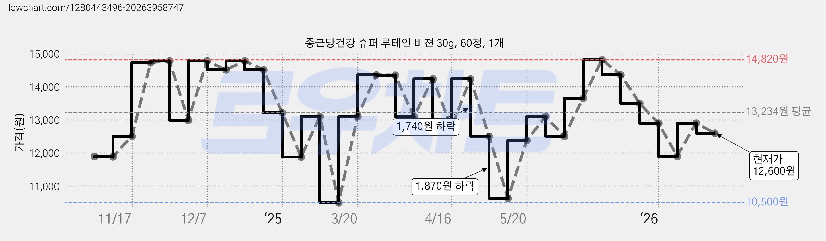 종근당건강 슈퍼 루테인 비젼 30g, 60정, 1개 가격 변동 차트, 현재가 12,600원, 관측 최저가 10,500원