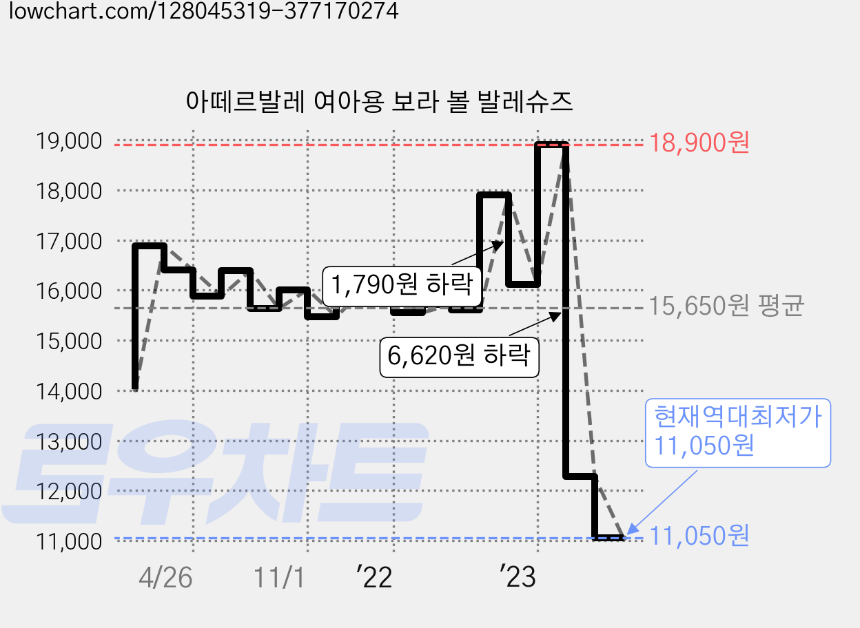 아떼르발레 여아용 보라 볼 발레슈즈 가격 변동 차트, 현재가 11,050원, 역대최저가