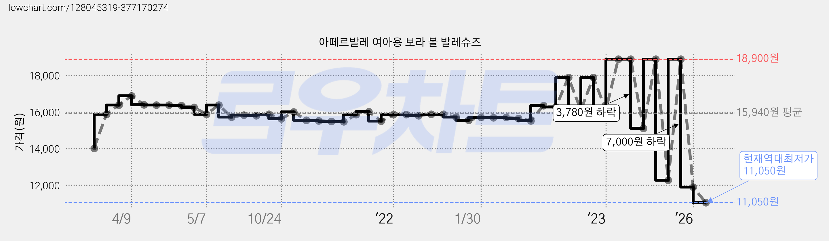 아떼르발레 여아용 보라 볼 발레슈즈 가격 변동 차트, 현재가 11,050원, 역대최저가
