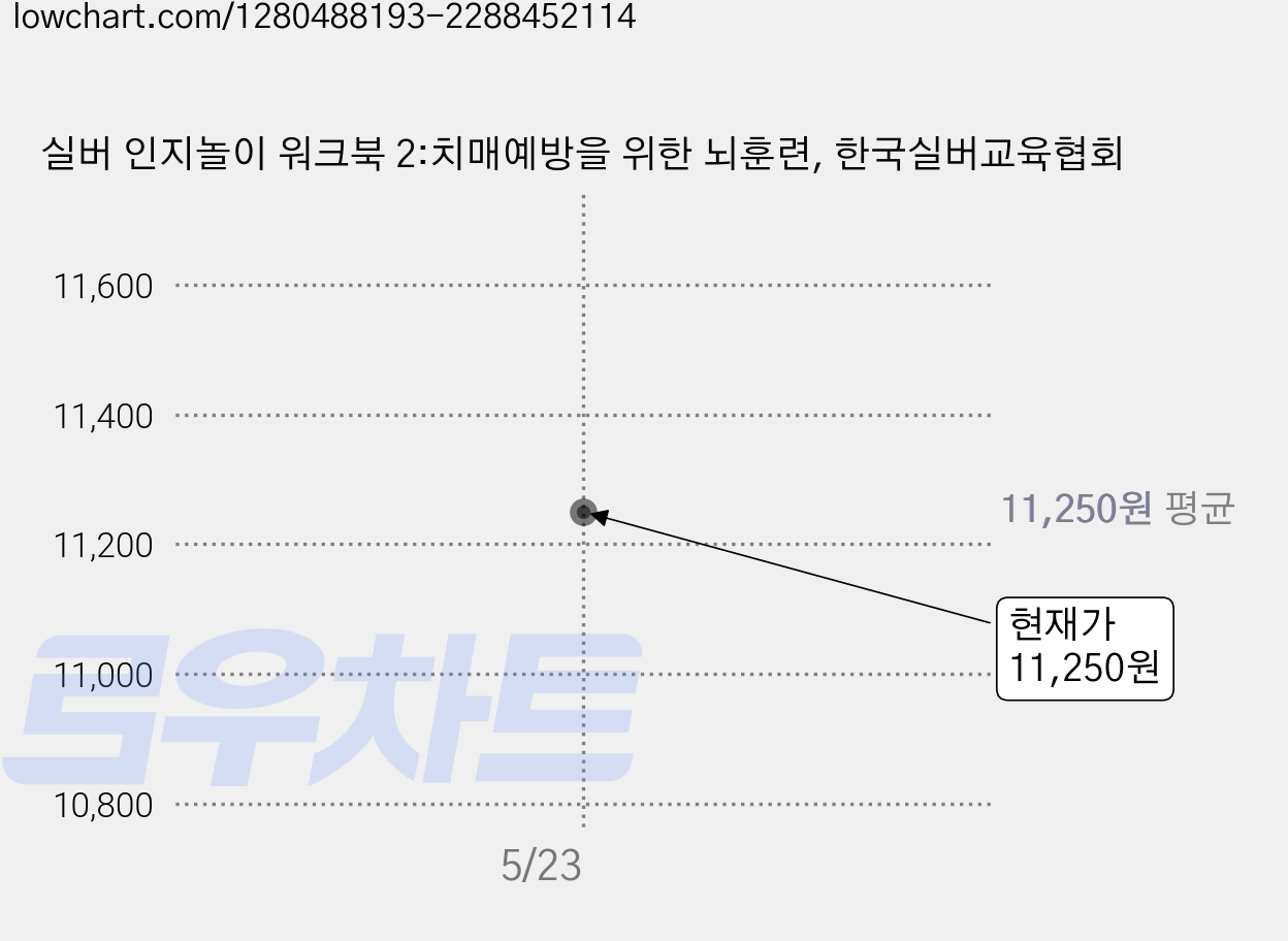 실버 인지놀이 워크북 2:치매예방을 위한 뇌훈련, 한국실버교육협회 가격 변동 차트, 현재가 11,250원