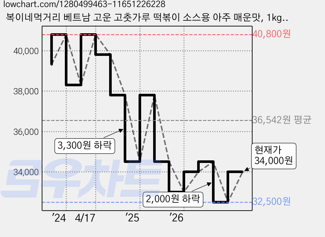 복이네먹거리 베트남 고운 고춧가루 떡볶이 소스용 아주 매운맛, 1kg, 2개 가격 변동 차트, 현재가 34,000원, 관측 최저가 32,500원