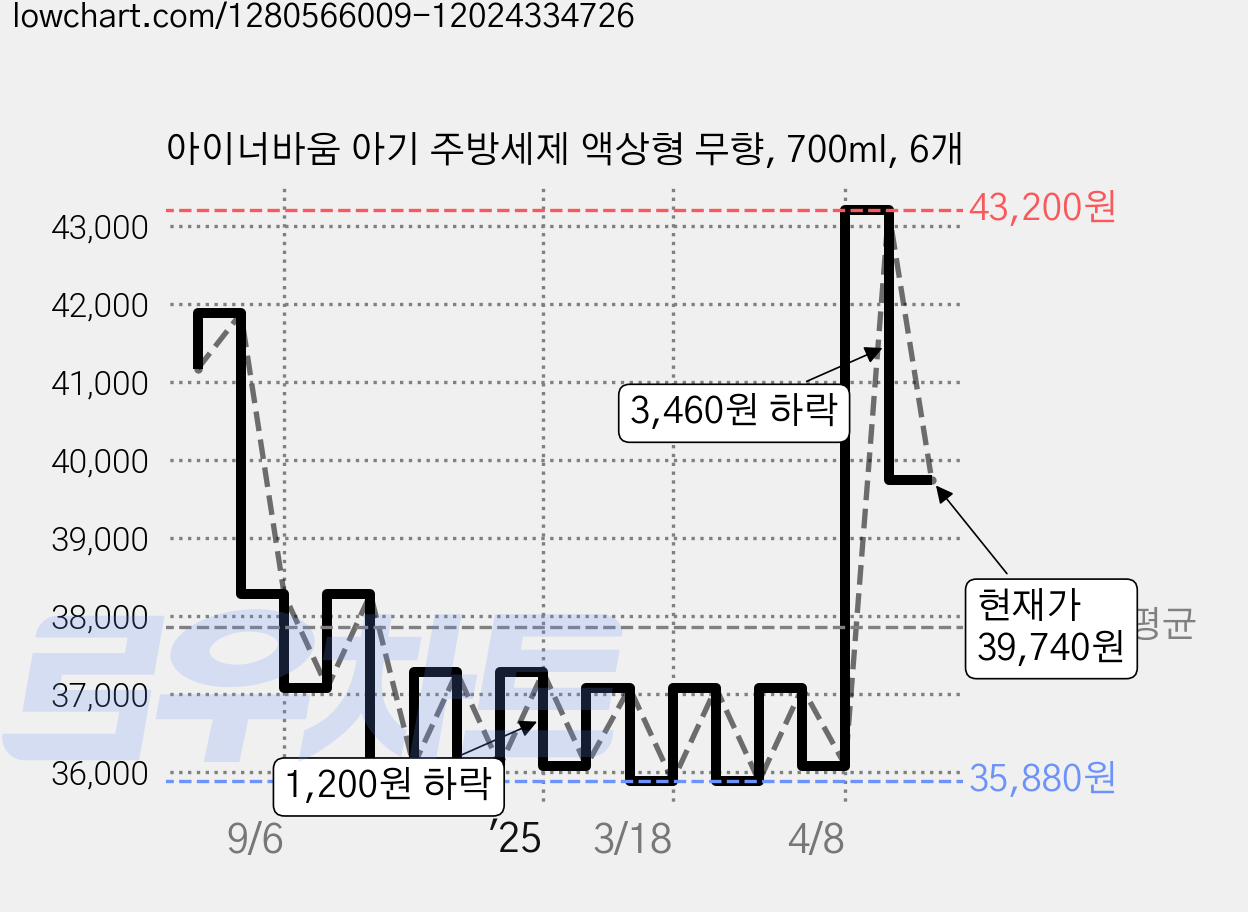 아이너바움 아기 주방세제 액상형 무향, 700ml, 6개 가격 변동 차트, 현재가 39,740원, 관측 최저가 35,880원