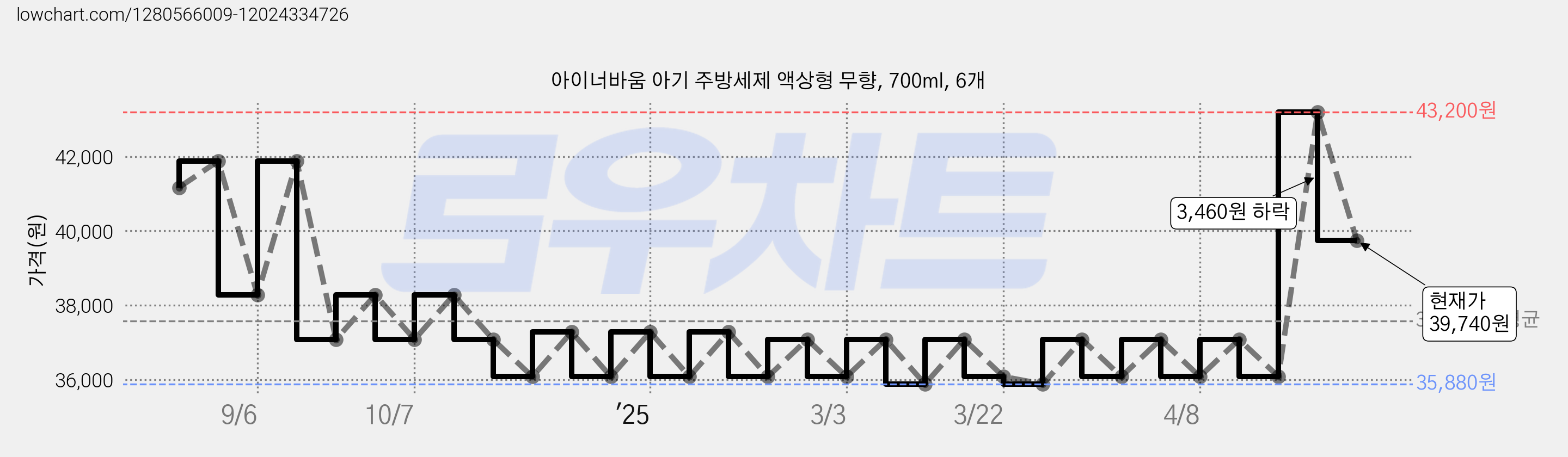 아이너바움 아기 주방세제 액상형 무향, 700ml, 6개 가격 변동 차트, 현재가 39,740원, 관측 최저가 35,880원