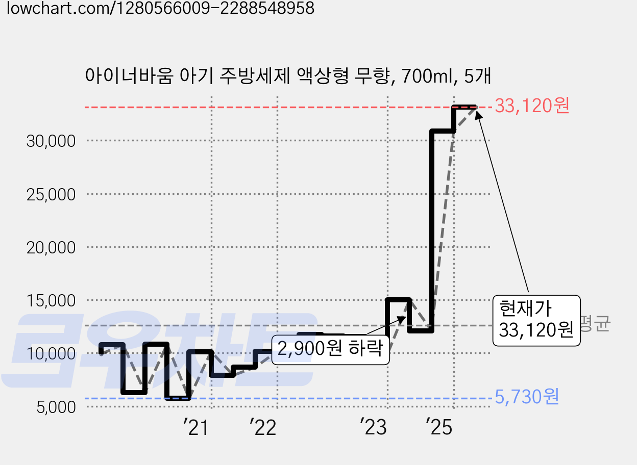 아이너바움 아기 주방세제 액상형 무향, 700ml, 5개 가격 변동 차트, 현재가 33,120원, 관측 최저가 5,730원