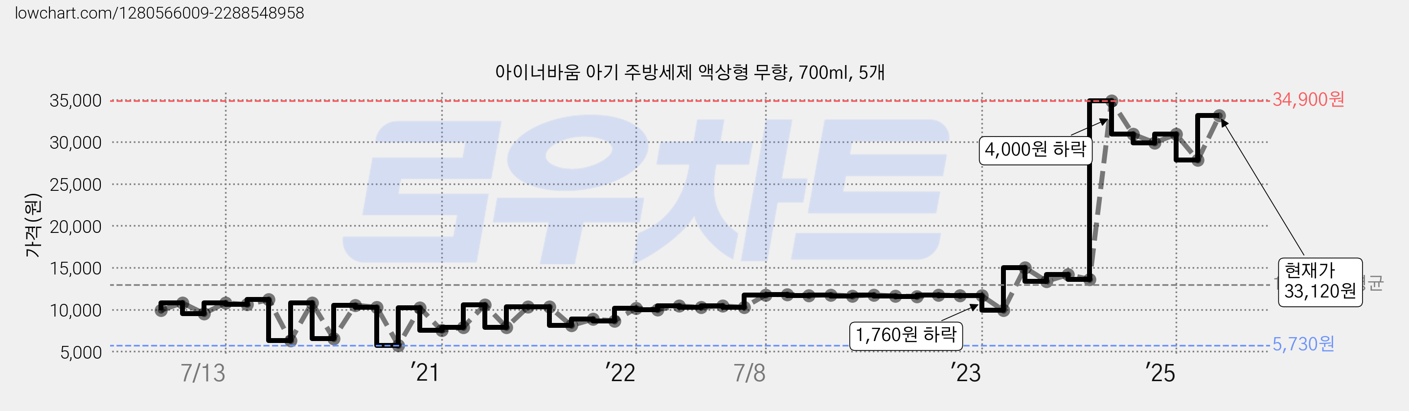 아이너바움 아기 주방세제 액상형 무향, 700ml, 5개 가격 변동 차트, 현재가 33,120원, 관측 최저가 5,730원