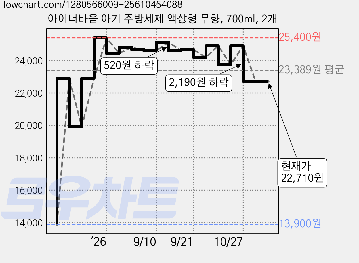 아이너바움 아기 주방세제 액상형 무향, 700ml, 2개 가격 변동 차트, 현재가 22,710원, 관측 최저가 13,900원