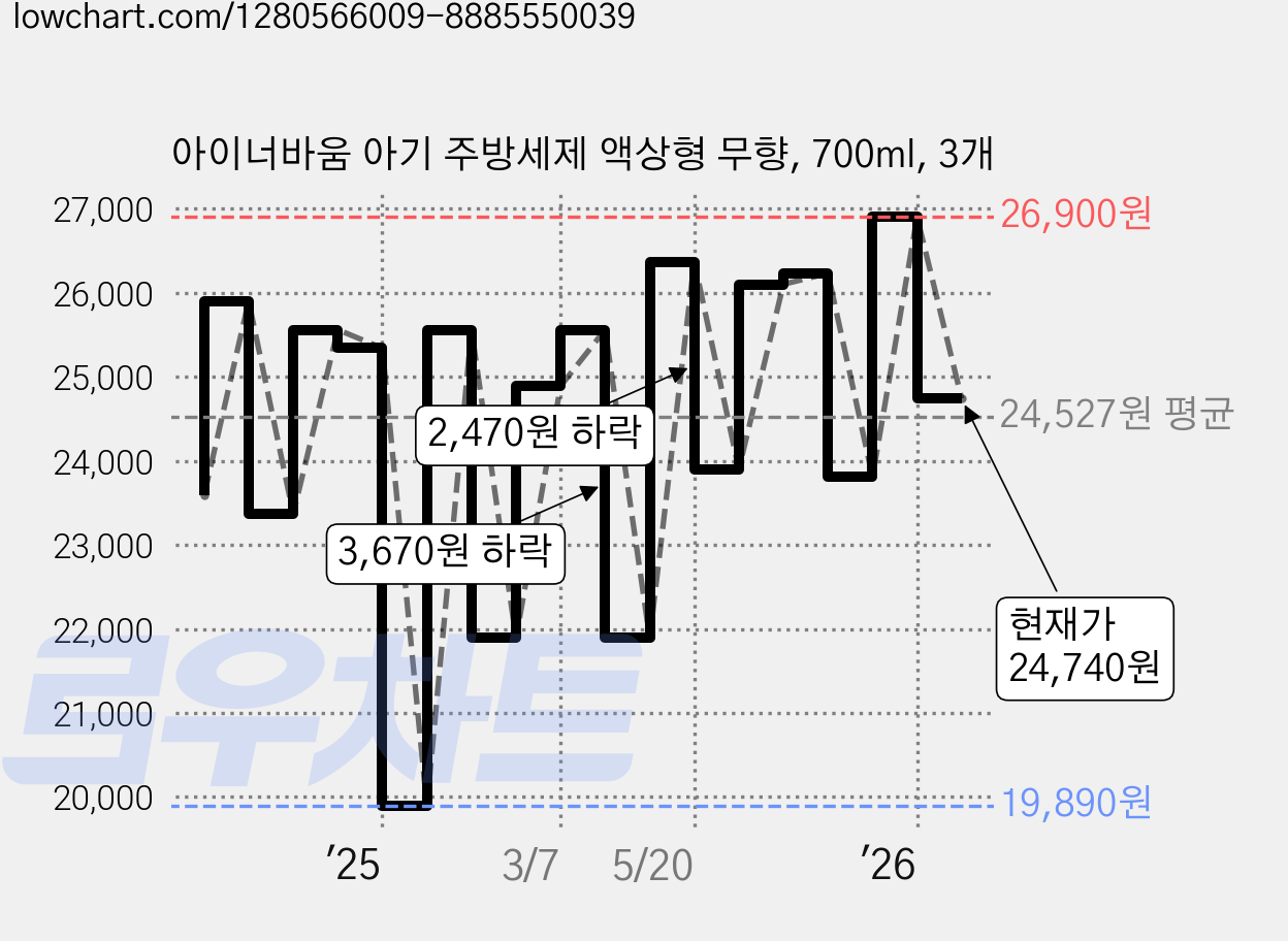 아이너바움 아기 주방세제 액상형 무향, 700ml, 3개 가격 변동 차트, 현재가 24,740원, 관측 최저가 19,030원