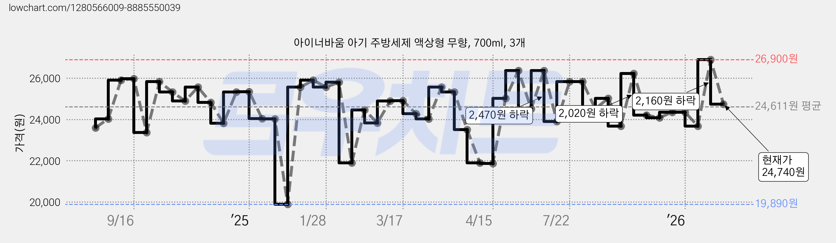 아이너바움 아기 주방세제 액상형 무향, 700ml, 3개 가격 변동 차트, 현재가 24,740원, 관측 최저가 19,030원