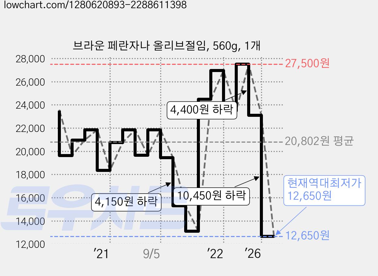 브라운 페란자나 올리브절임, 560g, 1개 가격 변동 차트, 현재가 12,650원, 역대최저가