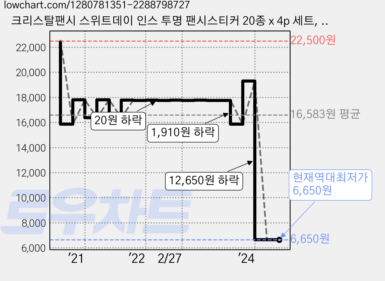 크리스탈팬시 스위트데이 인스 투명 팬시스티커 20종 x 4p 세트, 혼합색상, 1세트 가격 변동 차트, 현재가 6,650원, 역대최저가